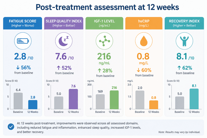 Post-treatment assessment at 12 weeks: Fatigue 2.8/10 (56% from baseline) with bar chart compare Baseline vs 12 Weeks