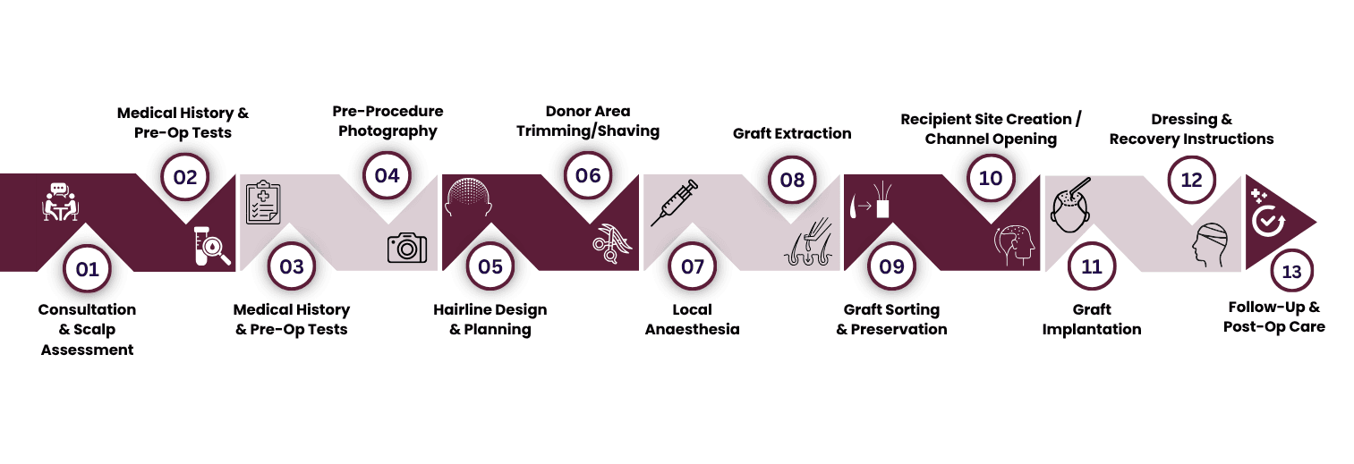 REDEFINE procedure | Redefine Timeline showing 13 surgical steps from Consultation to Follow-Up & Post-Op Care, with each stage marked by an icon. (Note: 13-step medical procedure workflow from initial consult to aftercare.)